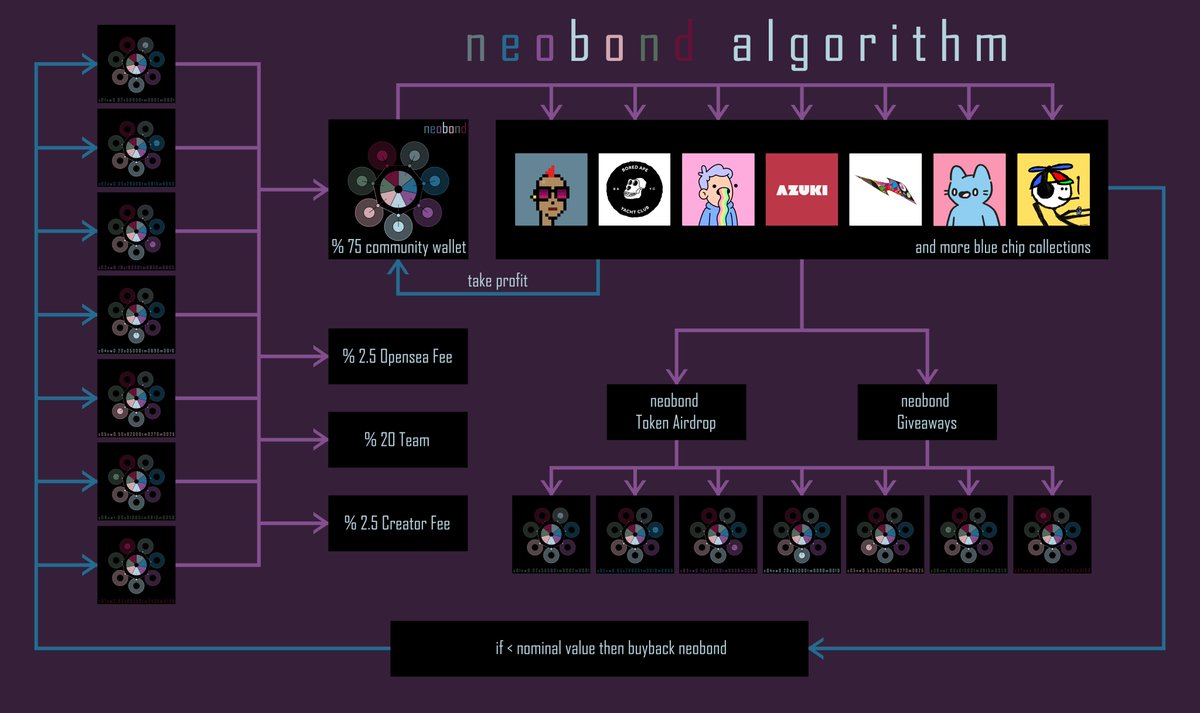 neobond_eth's tweet photo. welcome to neobond! 

this is an investment model on blue chip nft collections.

neobond creates a kind of crowdfunding, creating resources for nft collections that one person cannot buy alone.

#NFTs #NFTGiveaways #NFTCommmunity #FreeMints #AirdropAlert #web3 #giveaway #drop https://t.co/PpZMh8A5oE