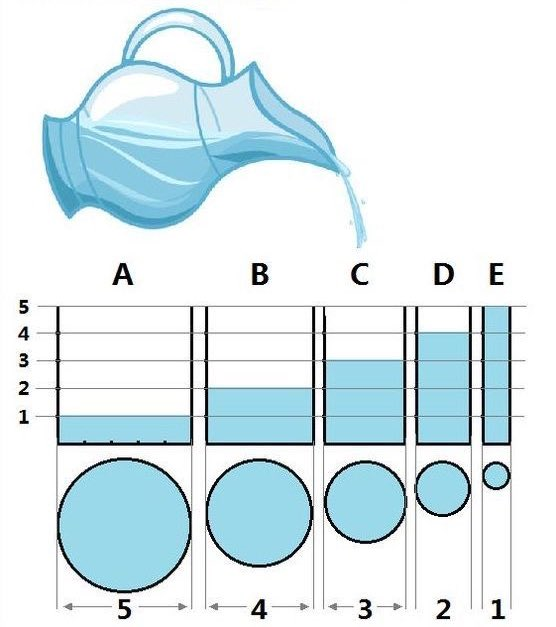 NaoCasanova's tweet photo. ¿Qué cilindro tiene más agua?
¿Qué cilindro menos?

(Podéis hacerlo a pico y pala; pero diría que hay alguna forma más evolucionada.) https://t.co/VDCC6SigBY