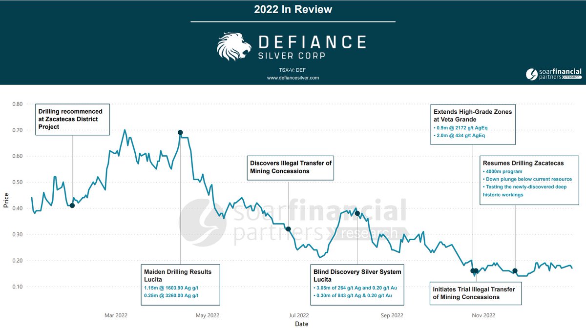 2022 In Review - In One Chart 

Fairly quiet year for Defiance Silver but steadily making good progress at their projects. With rising precious metals prices, we believe Defiance will be an excellent pick heading into 2023.

$DEF.V | <a href="/DEFSilverCorp/">md alex</a> | #coi