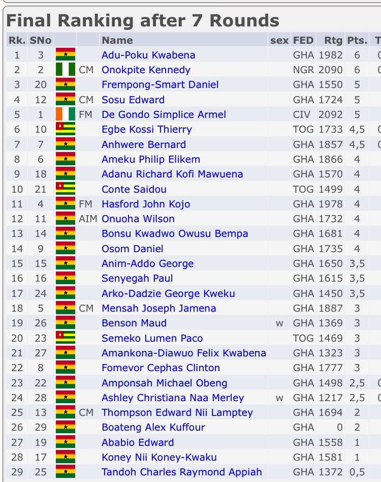 TemaKnightmares's tweet image. Dr. Kwabena Adu-Poku, 2 time National Chess Champion 🇬🇭🏆 wins the Opens Category of the 8th Tema Classics. 
@AlisaHotelGroup, Tema