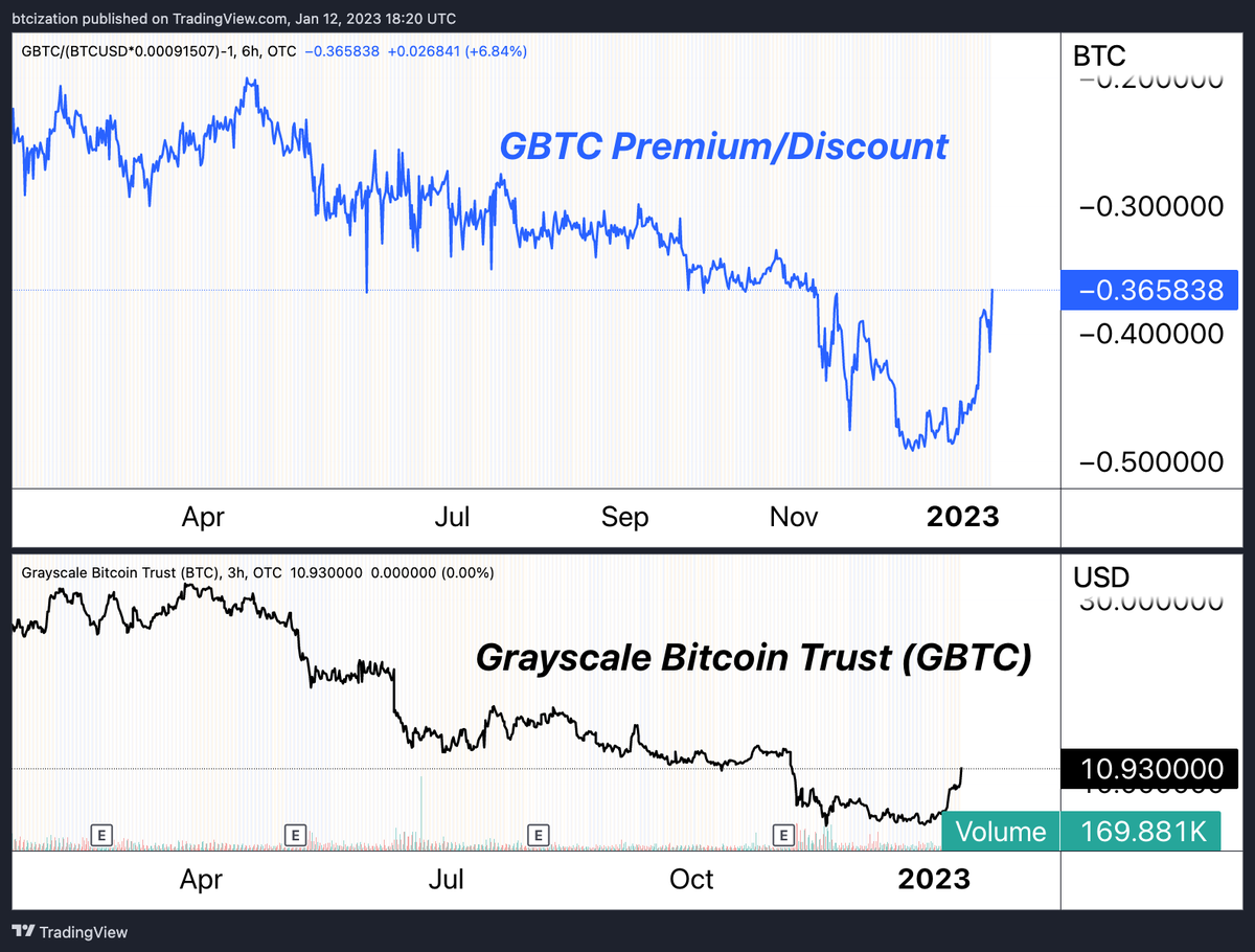$GBTC continues to catch a bid, with the discount to NAV now at -36.5%.
