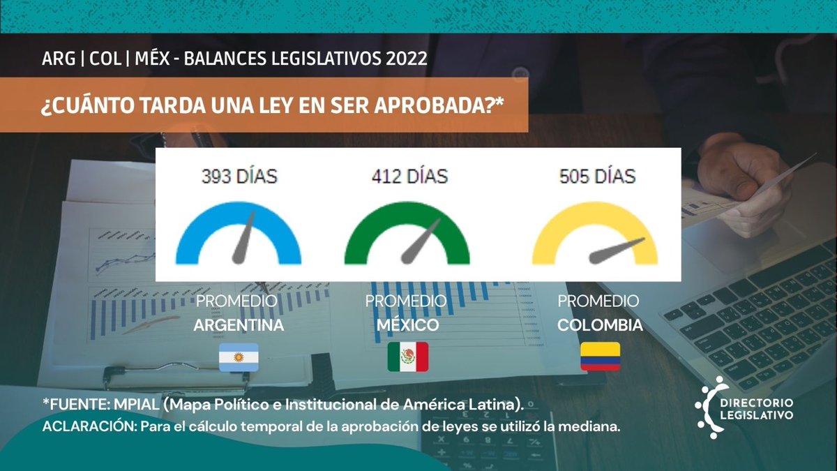 📊BALANCES LEGISLATIVOS 2022
🇦🇷 bit.ly/BLArg22
🇨🇴 bit.ly/BLCol22
🇲🇽 bit.ly/BLMex22

#actividadlegislativa #TransparenciaLegislativa #leyes
#Legisladores #Diputados #Senadores #BalanceLegislativo
