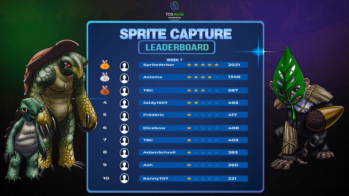 🚨 Week 7 of the Sprite Capture Leaderboard 🚨

→ The Leader is Dominating the Contest with 2000+ Captures! 🤯

Do You Have a Secret Spot That Has a Bunch of Sprites? 🎮

You Have What it Takes to Catch Em All in #TCGWorld? 🔥 

#NFTGiveaway #BlockChain #PlayToEarn