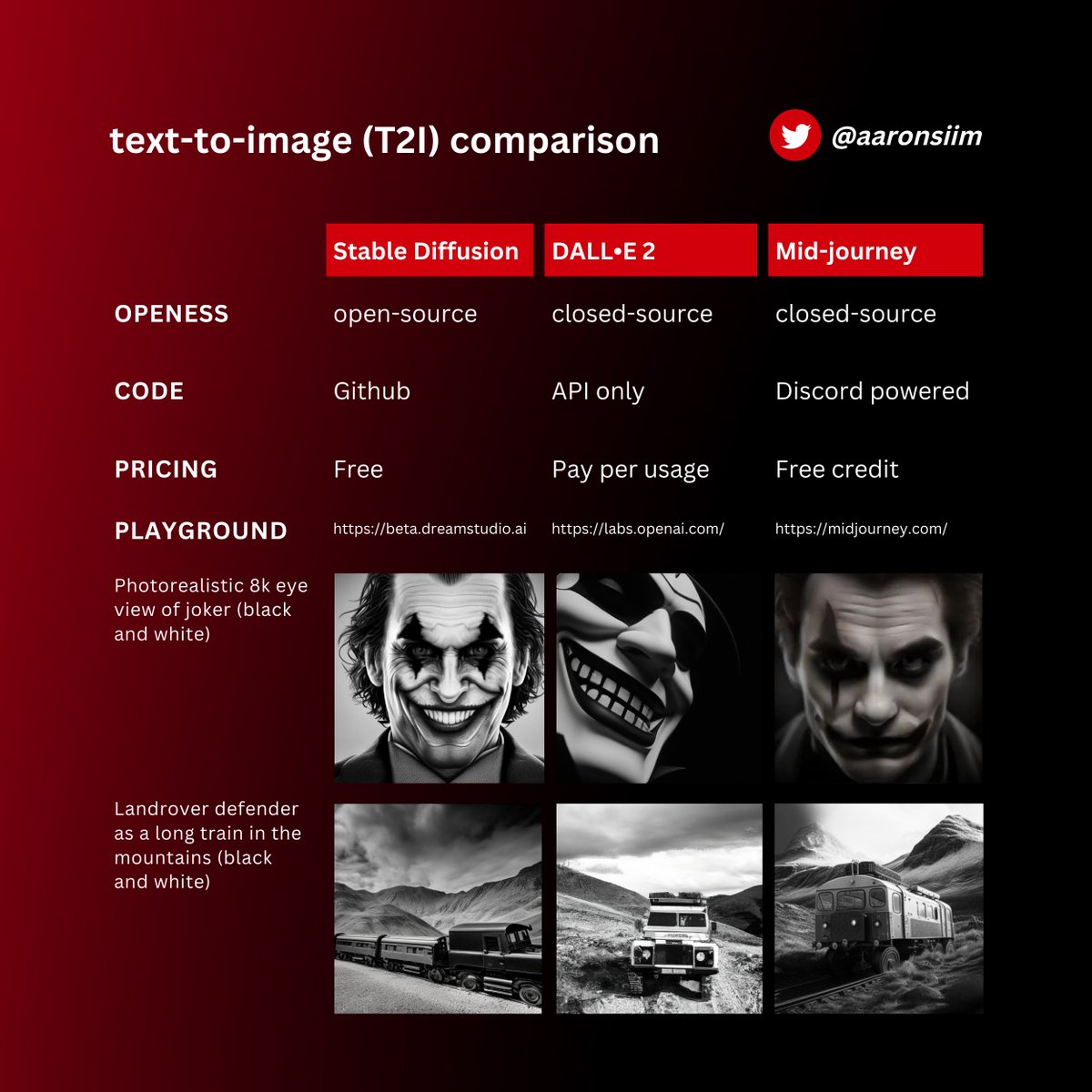 aaronsiim's tweet image. text-to-image (T2I) comparison🗨️:

• midjourney
• stable diffusion
• dall•e 2 ( openAI )

#generativeAI