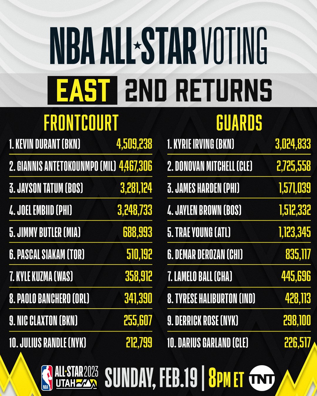 NBA on Twitter "EAST AllStar 2nd returns! Do you agree? 👀 Vote today