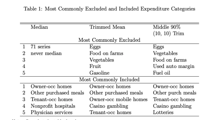 Egg prices are high now, but they are also notoriously variable overtime.

In fact they are the series most commonly excluded from the Trimmed Mean PCE Inflation Series of the <a href="/DallasFed/">Dallas Fed</a>! 
(true even if trimming only bottom/top 10%)

Table from work w <a href="/dominic_a_smith/">Dominic A. Smith</a>👇