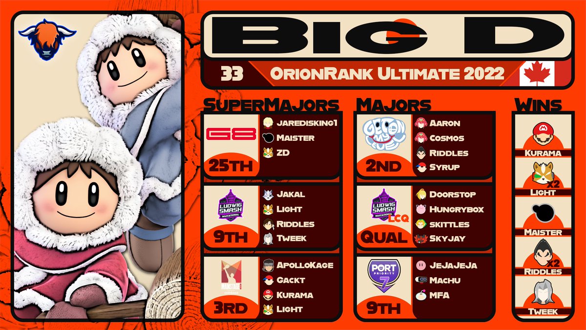 OrionRank's tweet photo. #33: @BigD_SSB https://t.co/mxQIDa7tD0