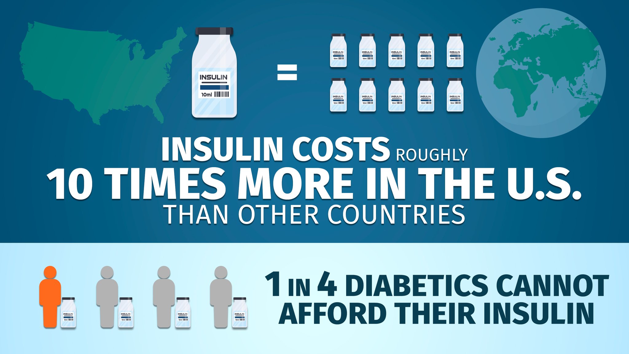 Rob Bonta on Twitter "NEWS We’re suing the nation’s largest insulin