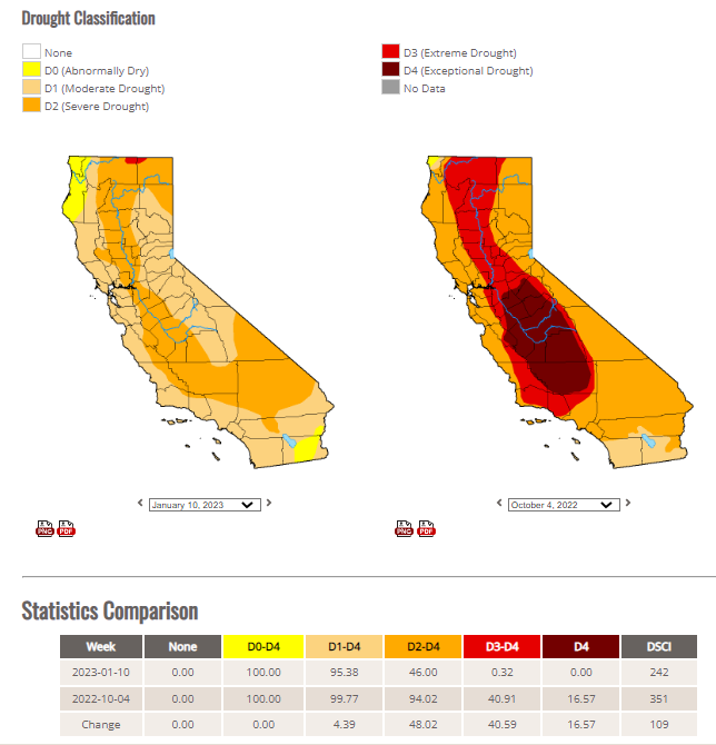 NWSLosAngeles's tweet photo. In case you're wondering how our recents rain events have affected the Drought status, this graphic shows a big improvement for much of the state. #CAwx #drought https://t.co/n23cCFyPjl