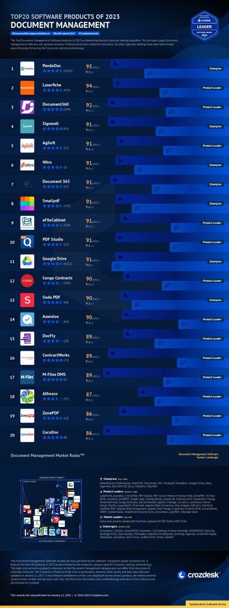 crozdesk's tweet image. The Document Management Software Awards 2023 list is here! crozdesk.com/collaboration/…
#DocumentManagementSoftware #DMS #BestProducts2023 #CrozdeskAwards