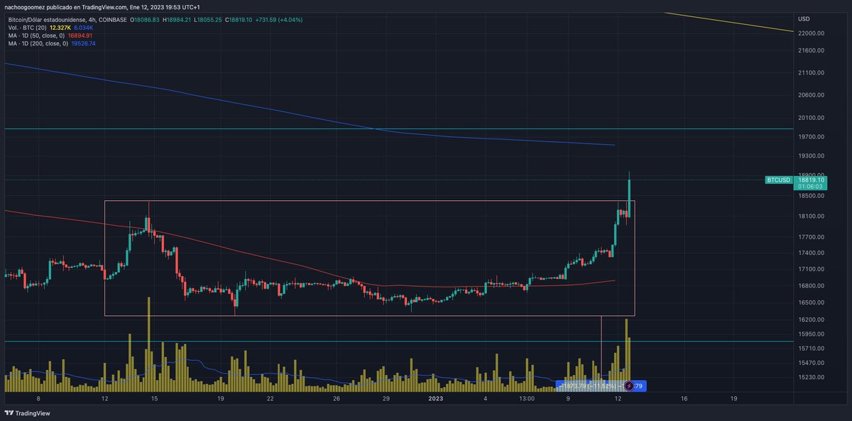 bullflix's tweet photo. Finalmente tras el día de hoy #Bitcoin ha despejado la posibilidad de formar ese pequeño doble techo en el corto plazo y se dirige de camino a la media móvil de 200 días. 

El momento en el que finalmente terminó subiendo coincide con el buen dato del CPI anunciado hoy en EE.UU. https://t.co/lQFQe1DiJx