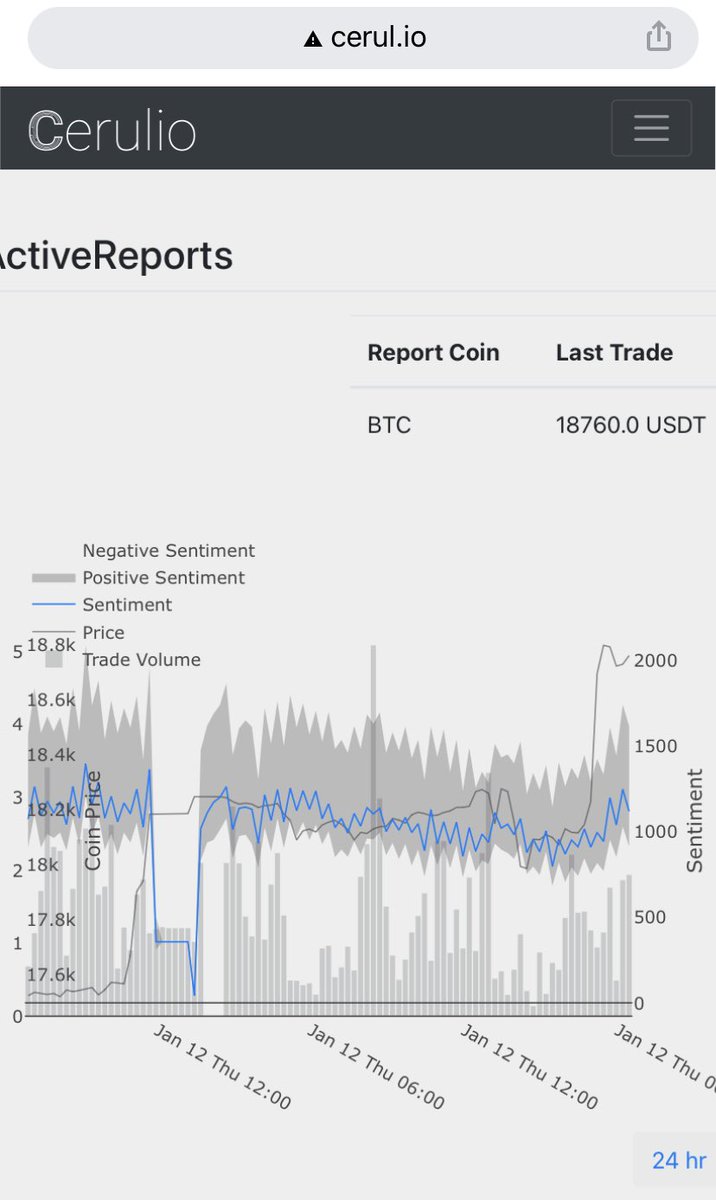 #BTC social sentiment on Twitter is rising over the last 6 hours. See live data for free at cerul.io