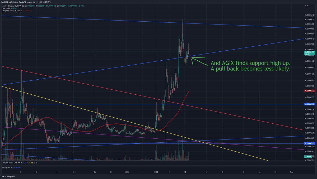 DigiAssetsBull's tweet photo. And $AGIX once again respects the trendlines I've been showing here for the last few months. AGIX is finding support high-up. A pullback is becoming less likely IMO.
#OpenAI competition coming. #ArtificialIntelligence is the future. #AGIX is acting bullish. https://t.co/TC86cWNwi0