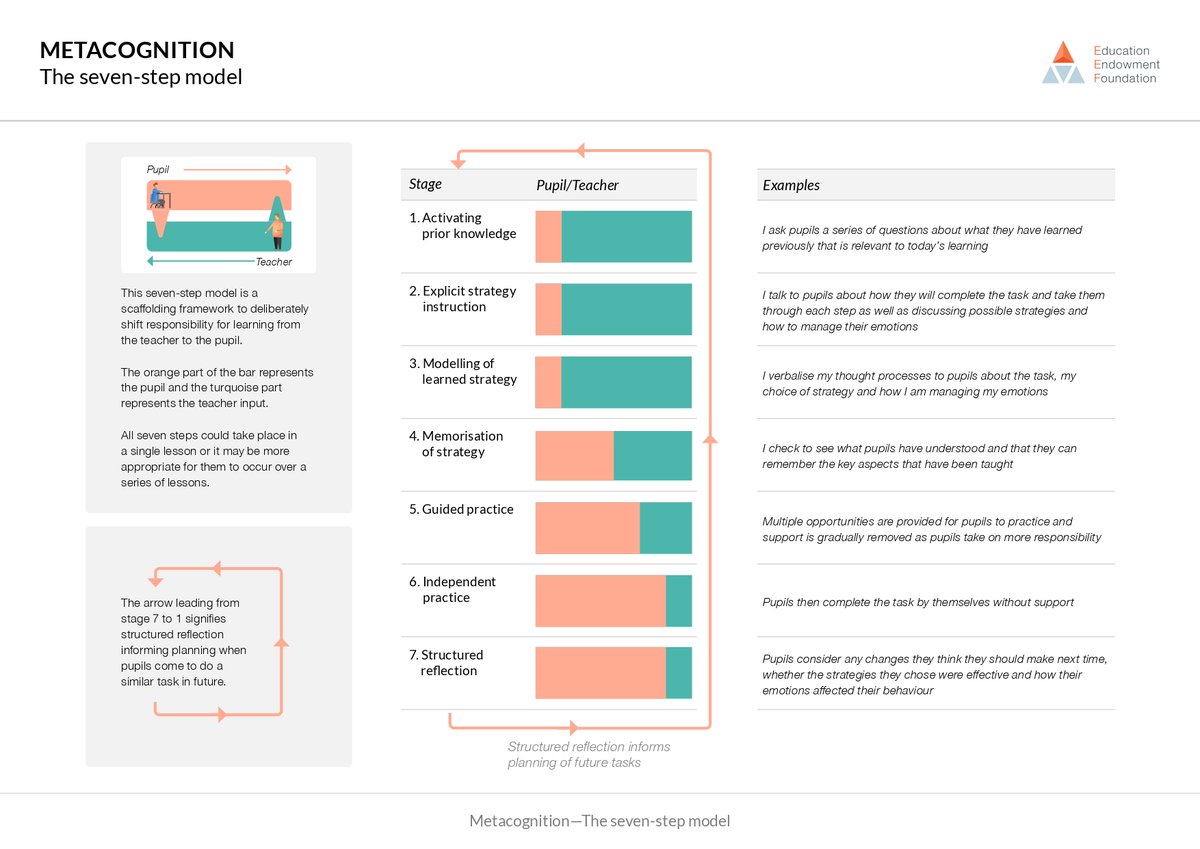 🧠 This ‘Modelling Independence’ blog, by our learning behaviours content specialist alumna, Julie Kettlewell introduces the EEF’s ‘Seven-step Model’ to support independent pupils’ learning.

Read more: ow.ly/GIzw50MmQCP

#IndependentLearning