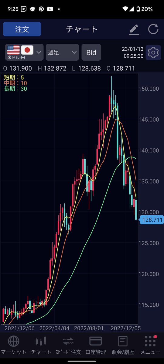 改めて週足でみると仮想通貨みたいなドル円