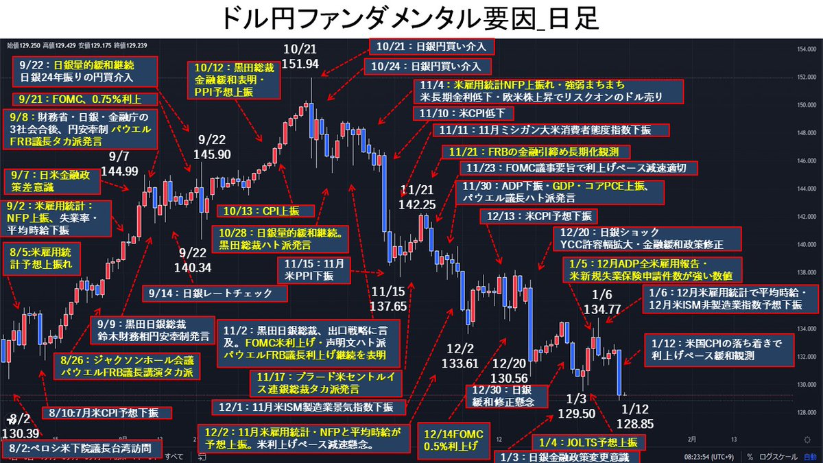 eva_endo's tweet photo. 【ドル円、ファンダメンタルチャート】
1/12
米国CPIは、ほぼ予想通りとなり、インフレの落ち着きから米国の利上げペース緩和観測で、ドル円128円台。

黄色→上げ要因・白色→下げ要因
 #ドル円 #TradingView  #FX #CPI https://t.co/LXkszrTm2O