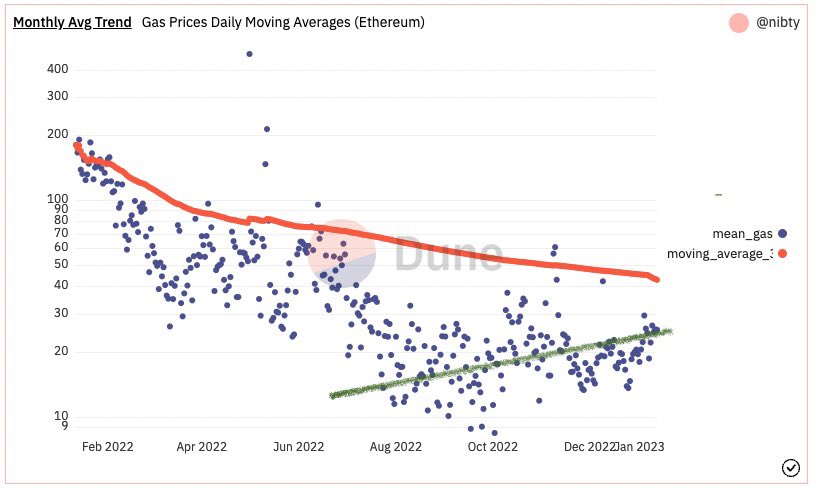 mrJackLevin's tweet photo. Study of ethereum gas prices: https://t.co/j16T7sMIHj