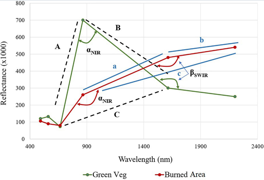 GITA_Research's tweet photo. #Paper_Alert Check out the most recent research carried out by @patriolivap and her colleagues. The paper assesses the performance of band angle indices for burned area mapping in Chile.
#Google_Earth_Engine #Sentinel2 https://t.co/uYBiQ1ySAM