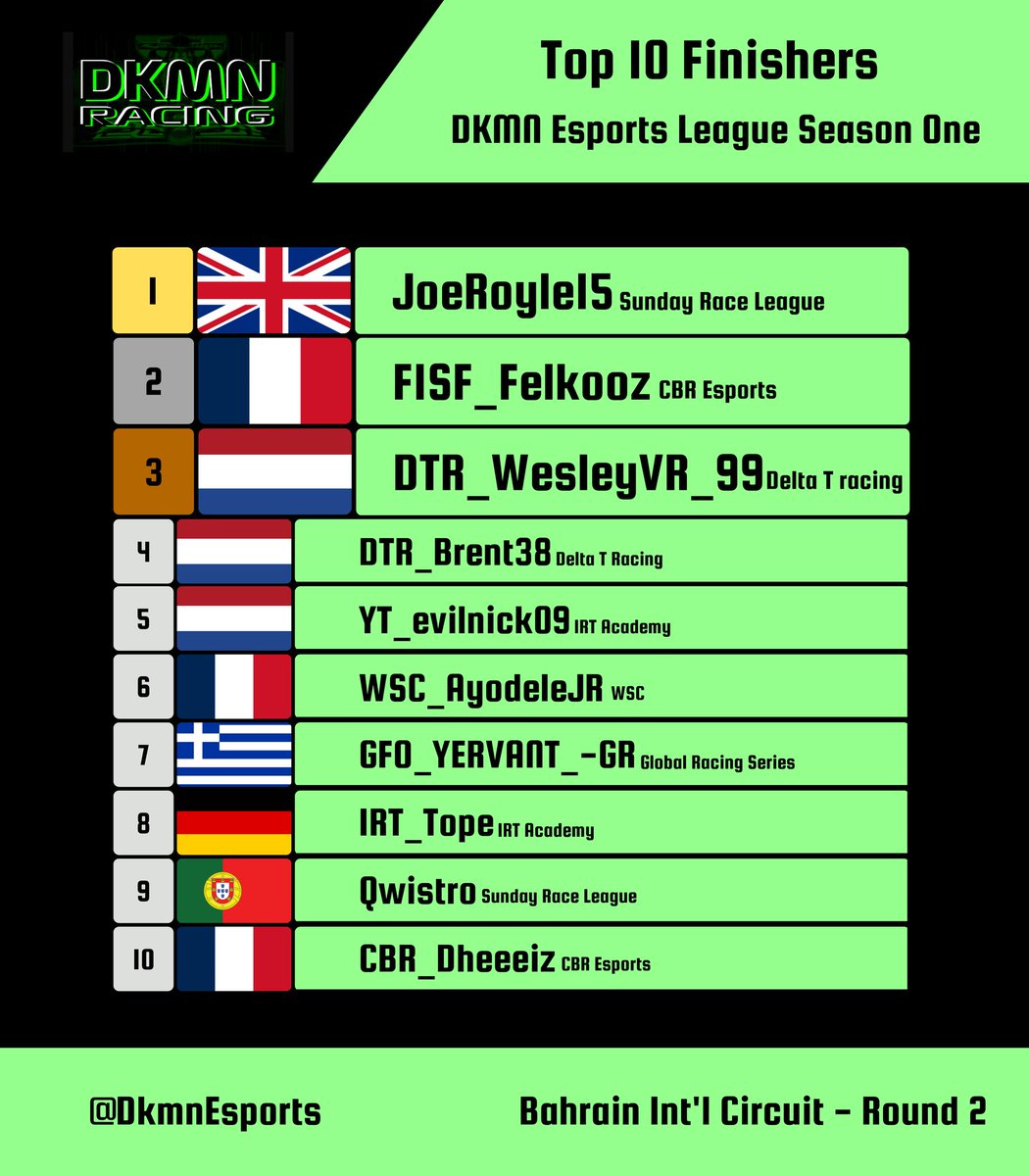 What a night!! 

<a href="/JRoyle15/">JoeRoyle15</a> takes victory in Bahrain with a dominant drive from P2 on the grid.
<a href="/felkooz/">Felkooz</a> drives an exceptional race with a 25 lap stint on the hards to take CBR first podium in DKMN.
@DTR_Wesley takes P3 to round out the podium scoring good points for DTR