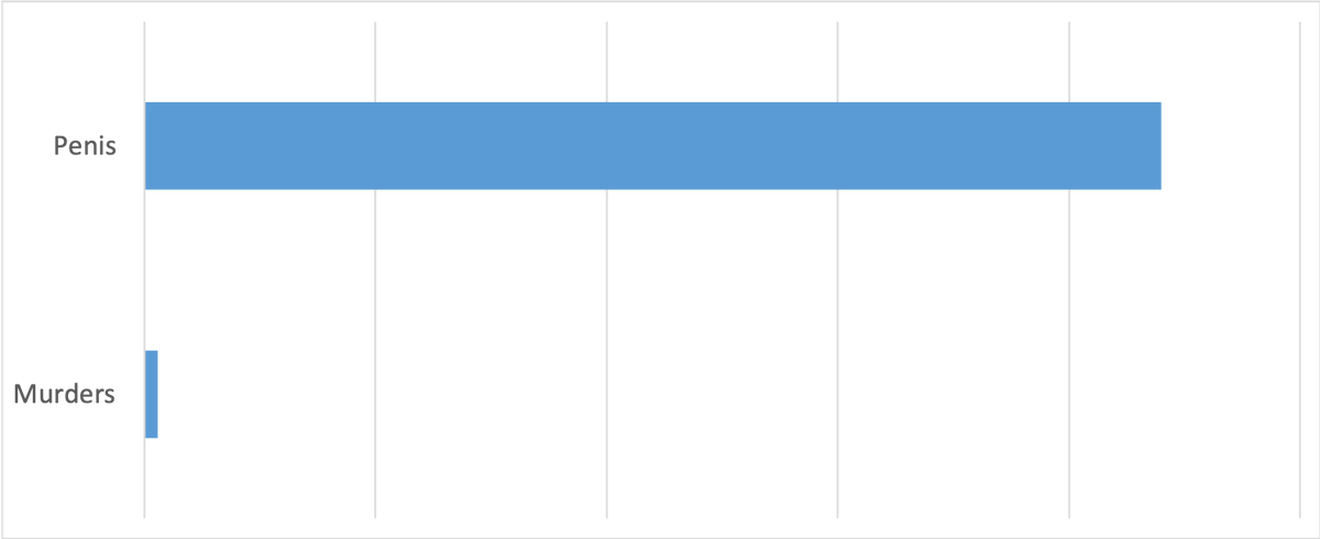 MonaChalabi's tweet photo. my next data visualization will compare how many news articles mentioned his death tally in Afghanistan and how many mentioned his poor wittle fwost bitten willy https://t.co/CXfQt6ywQg