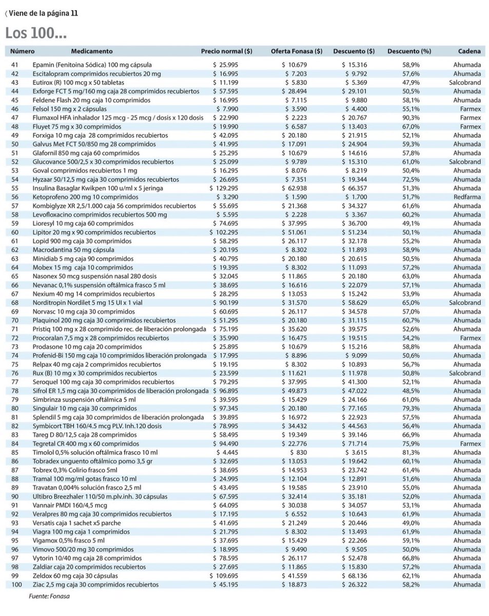 camila_vallejo's tweet photo. Medicamentos más baratos! Con el paquete de ayudas económicas del Presidente @GabrielBoric estos son algunos de los medicamentos que bajarán sus precios
#MedicamentosRebajados
@Fonasa 
@ximenaguilera https://t.co/PBLLgcYSsw