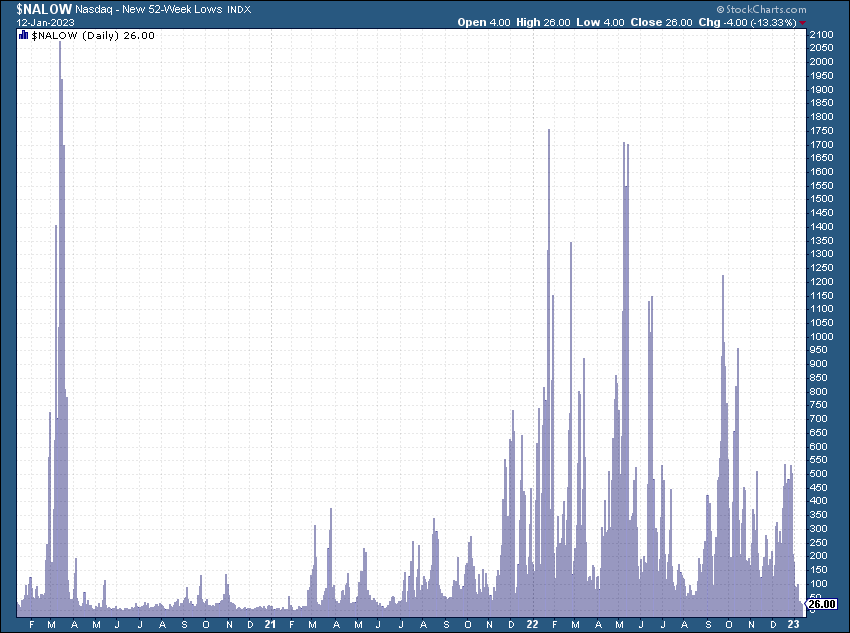 The NASDAQ just had the least new lows since 2021 today.