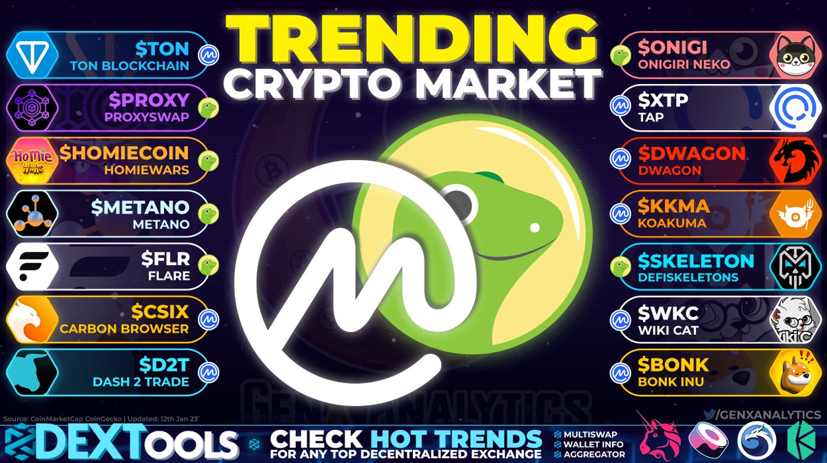 GenxAnalytics's tweet photo. Doing NUMBERS🤯 on #Crypto's Biggest Aggregators @CoinMarketCap & @coingecko📈📈
Check out whats TRENDING🔥 racking up Huge Interest in terms of Page Visits / Searches🚀
$TON $ONIGI $PROXY $XTP #HOMIECOIN $DWAGON $METANO $KKMA $FLR #SKELETON $CSIX $WKC #D2T $BONK
#Bitcoin #BNB https://t.co/Ohmzh24UIF