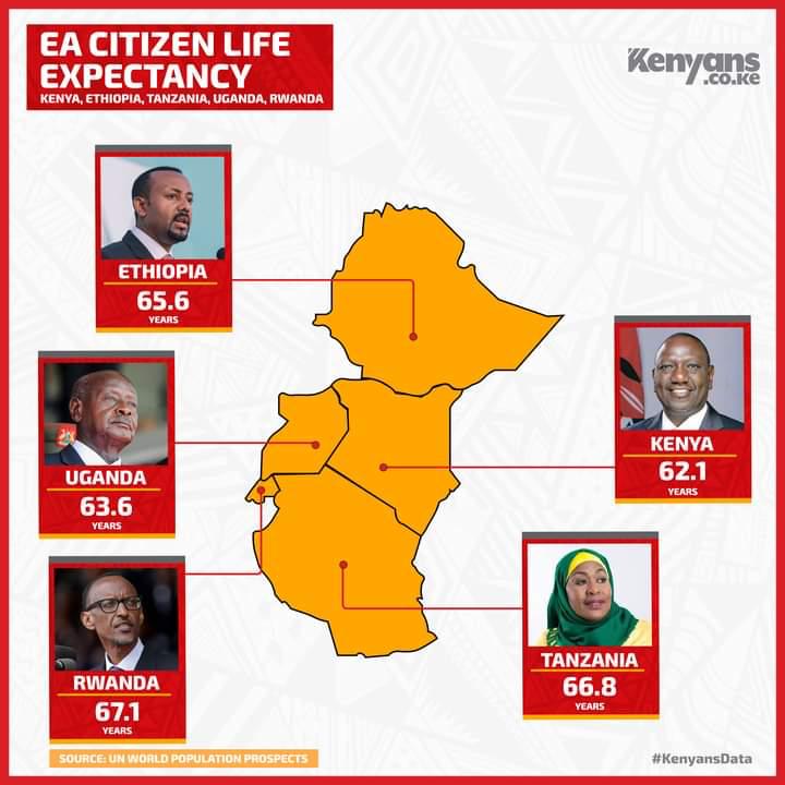 Kenya has the lowest life expectancy among EA countries!

I am sure you know why!

 #KenyansData