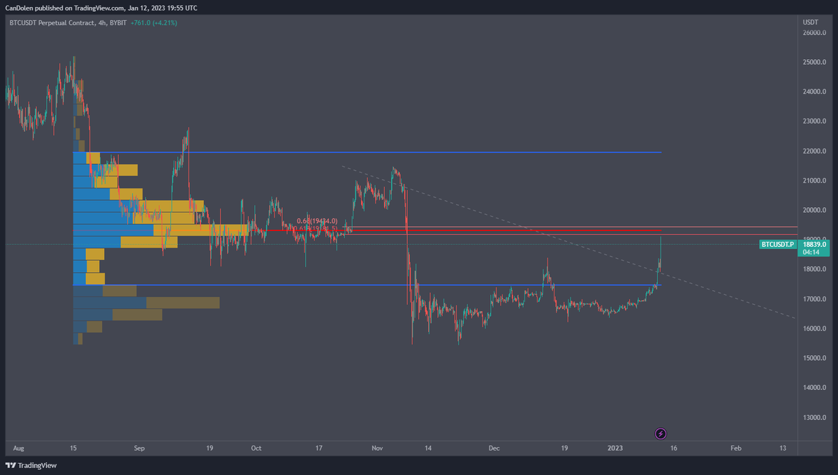 KraveCrypto's tweet photo. #BTC Still haven't tried any shorts, no nice opportunities had come up.

BTC nearly at the 0.618 and a big POC level. Will watch reaction here for a possible short setup. 

#ES also at a big resistance + 0.618 here. https://t.co/pEdypTNNX9