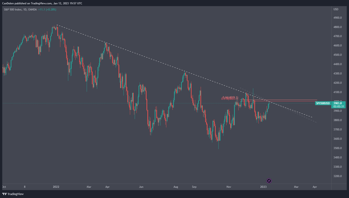 KraveCrypto's tweet photo. #BTC Still haven't tried any shorts, no nice opportunities had come up.

BTC nearly at the 0.618 and a big POC level. Will watch reaction here for a possible short setup. 

#ES also at a big resistance + 0.618 here. https://t.co/pEdypTNNX9