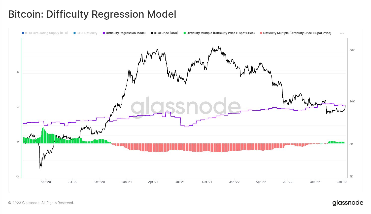 Bitcoin Difficulty Regression Model