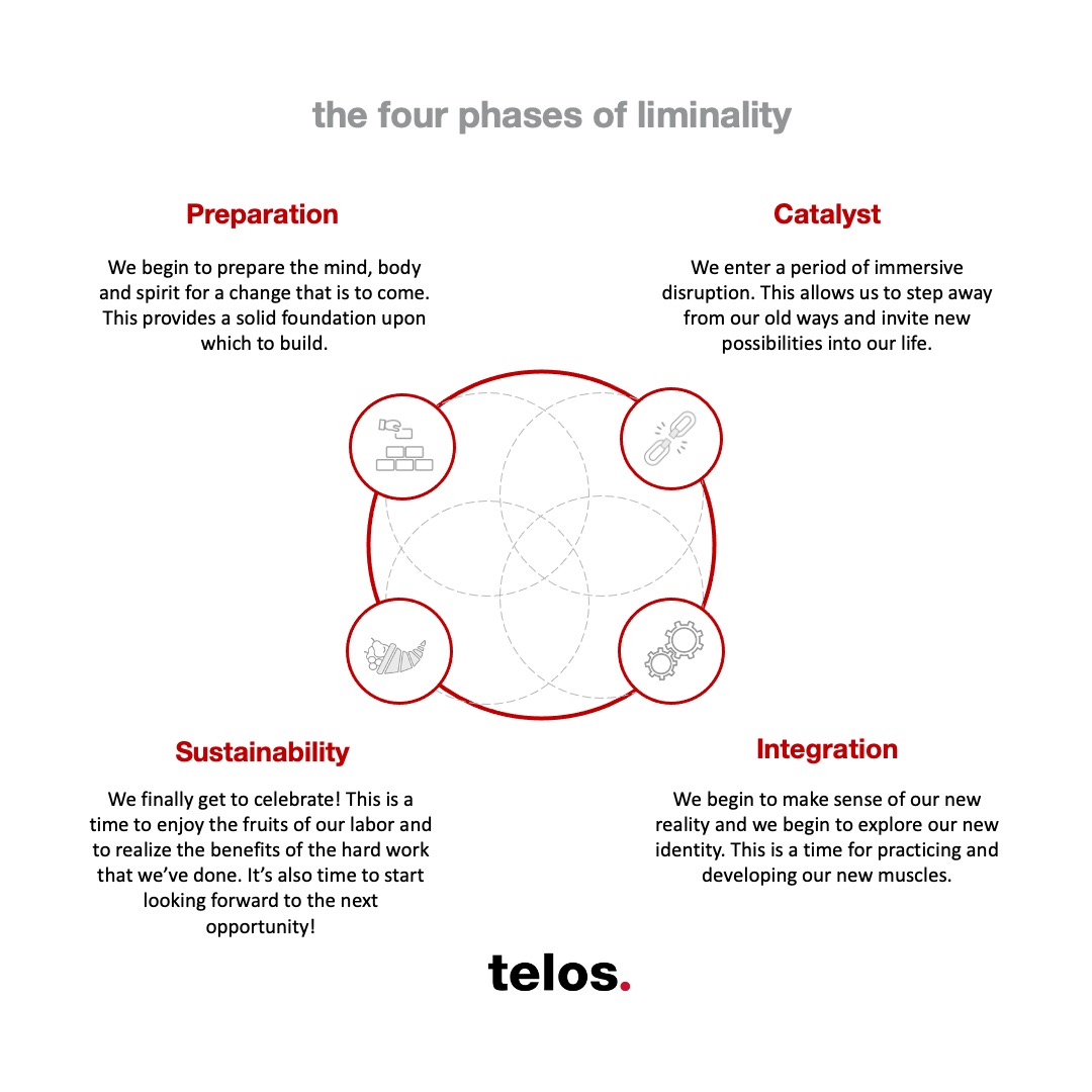 A behind-the-scenes look at a graphic shared during yesterday's moderated conversation with human resource professionals led by Matt Mazur and Rick Simmons. It touched on the four phases of liminality that telos applies to support people and organizations everywhere. #telos