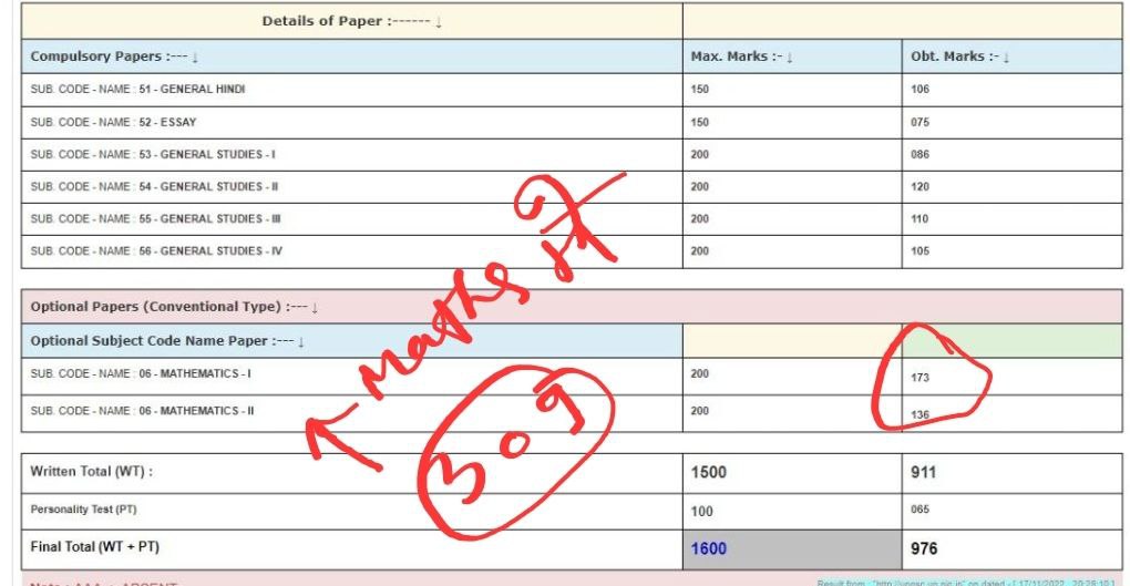 2021 marksheet , maths me Itne number tak aaye ( even after CAPPING ) , Koi humanity k kisi bhi subjects me iske aaspaas number dikha sakta hai ? Isiliye 
#Remove_Optional_UPPSC
<a href="/kpmaurya1/">Keshav Prasad Maurya</a> <a href="/brajeshpathakup/">Brajesh Pathak</a> <a href="/MrityunjayUP/">Mrityunjay Kumar</a> <a href="/ChiefSecyUP/">S.P. Goyal, Chief Secretary, GoUP</a> <a href="/CMOfficeUP/">CM Office, GoUP</a>