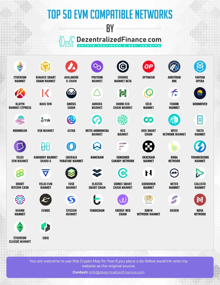 Great to see Ubiq included in the top 50 EVM compatible networks!  Check out more details below!

#Ubiq $UBQ

dezentralizedfinance.com/top-50-evm-com…