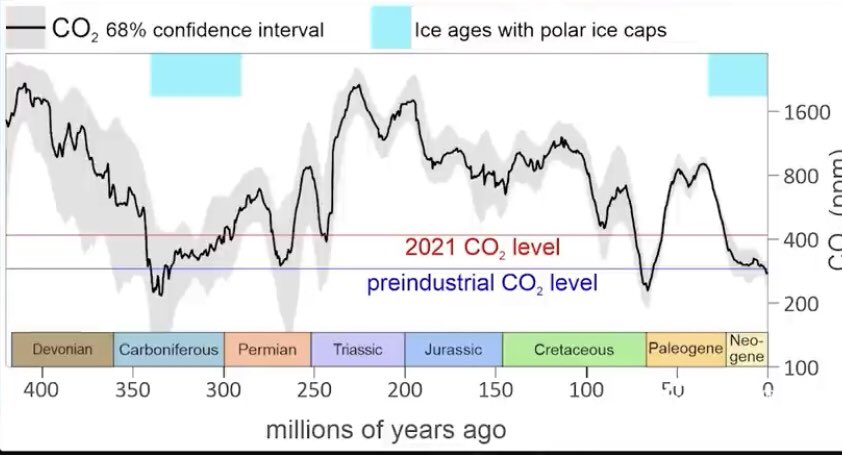 Most people have never seen this graph because decisions being made about the climate is done by computer models that can’t even predict our history so why should we believe it. You are being fooled and don’t even know it. 
#climate #knowledge #realdata #dontbefooled #carbonbeing