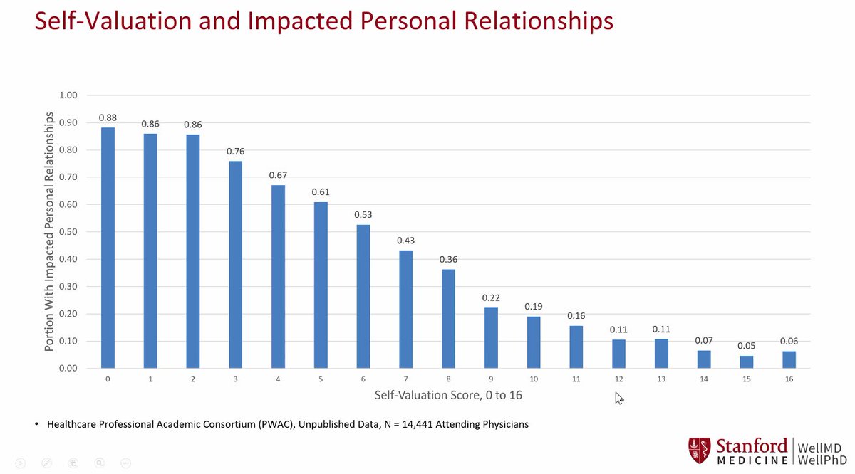 alvarezzzy's tweet photo. Dr. Mickey Trockel (@StanfordWellMD) highlighting their work on self-valuation (#selfcompassion + #selfcare) at the @StanfordMed #Wellbeing Council.
#Selfvaluation has a significant impact on personal relationships and predicts burnout.
#doctorsarehumanstoo #preventburnout https://t.co/Z38g0imqz2