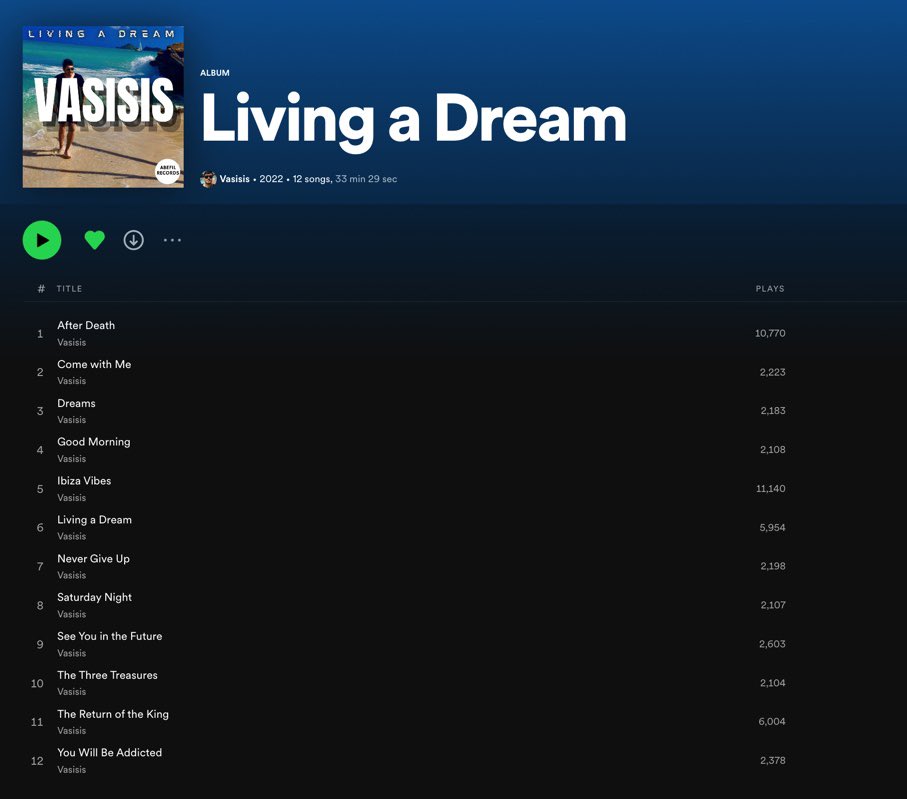 VasisisOfficial's tweet photo. THANK YOU 🥂❤️🎶🔝

1️⃣0️⃣1️⃣0️⃣ MONTHLY LISTENERS 📊🔝👏

#vasisis #musician #dj #producer #progressivehouse #bigroom #dancemusic #electronica #edm #edmmusic 

LISTEN MY NEW ALBUM ON #SPOTIFY 

https://t.co/r4LgbAHpzo https://t.co/BFKioYmuV0