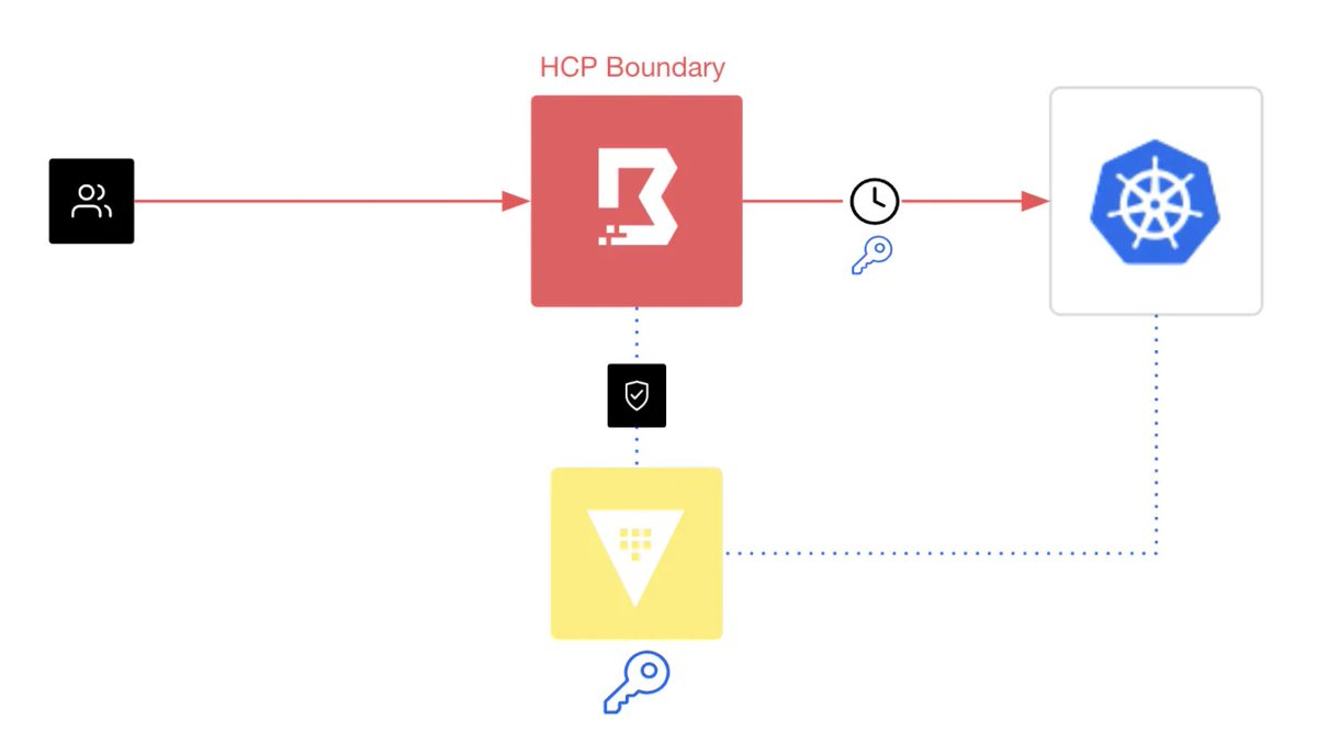 HashiCorp's tweet photo. Here’s how to use HashiCorp #Boundary to provide identity-based remote access and credential management for #Kubernetes clusters. https://t.co/GYPKNad12C https://t.co/f5mjazyJee