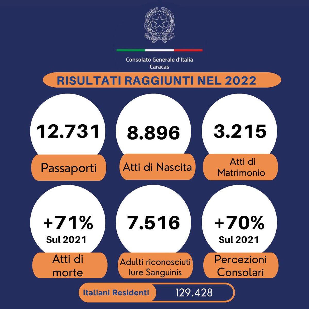 ItalyinCaracas's tweet photo. Cari amici,

ecco i risultati che abbiamo raggiunto nel 2️⃣0️⃣2️⃣2️⃣

Passaporti emessi: 1️⃣2️⃣7️⃣3️⃣1️⃣
Siamo quarti sui 205 uffici consolari d'Italia 🇮🇹🇪🇺 e PRIMI al mondo 🌎 in relazione all'organico in servizio https://t.co/Xe9CDMB4XK