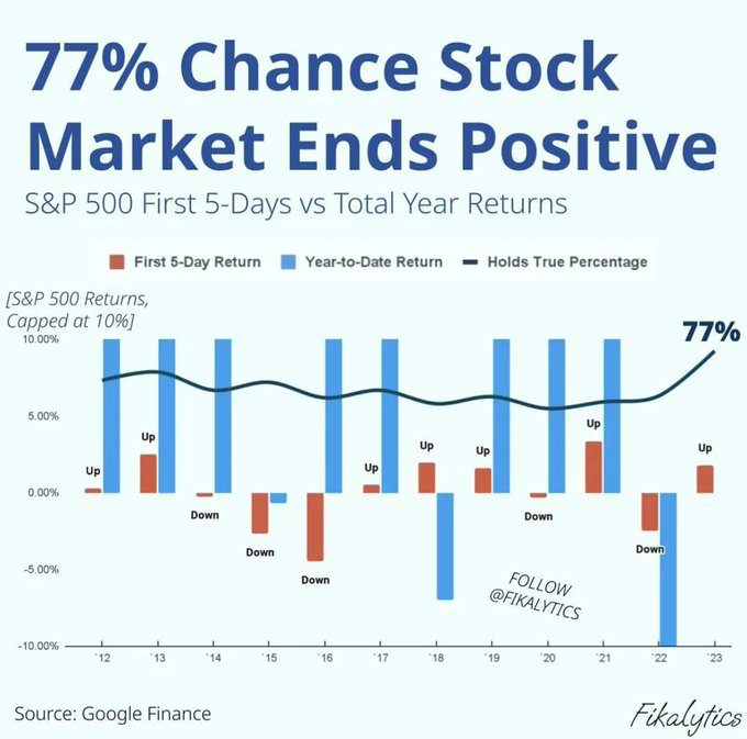 If the S&amp;P 500 is positive for the first 5 days of the year, the stock market has ended the year with a positive return 77% of the time (since 2000).