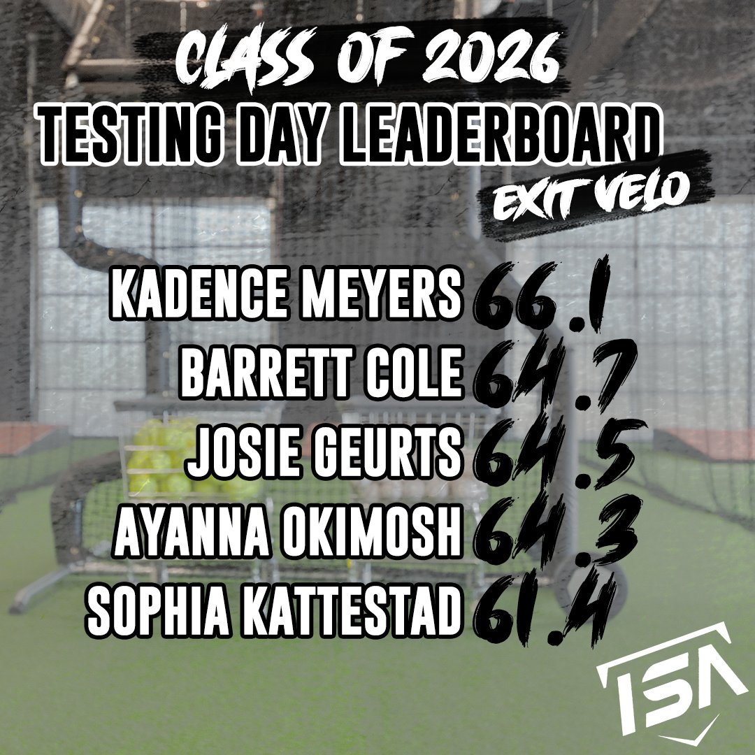 ISA_Softball's tweet photo. Exit Velo Leaderboards from our testing
day! 🥎💪

#ISAproud #Softball #MakeAnImpact #hitting 
#2023Training #PutInTheWork https://t.co/FE2AGZq63G