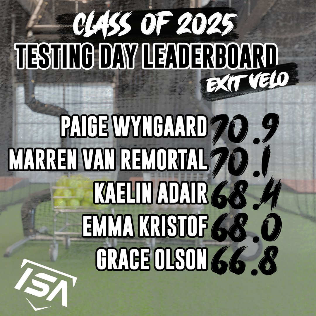 ImpactSportsGB's tweet photo. Exit Velo Leaderboards from our testing
day! 🥎💪

#ISAproud #Softball #MakeAnImpact #hitting 
#2023Training #PutInTheWork https://t.co/HQrmgvNZ6t