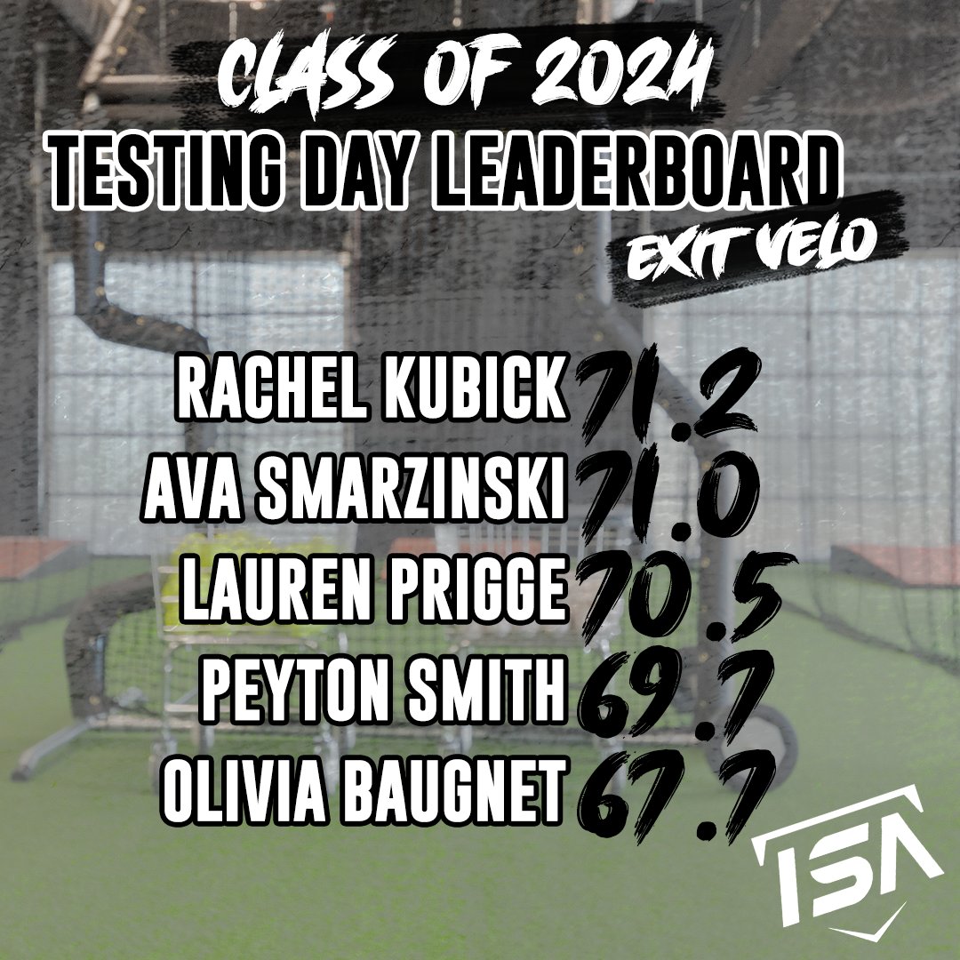 ImpactSportsGB's tweet photo. Exit Velo Leaderboards from our testing
day! 🥎💪

#ISAproud #Softball #MakeAnImpact #hitting 
#2023Training #PutInTheWork https://t.co/HQrmgvNZ6t