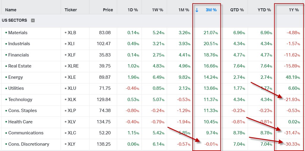 HedgeyeRJM's tweet photo. Take a step back...Crash mode remains intact within our Top 3 Sector shorts YoY with #CounterTrend moves of <12% while $XLY is flat. Hunt the #Weak! https://t.co/WPz2BoNOtv
