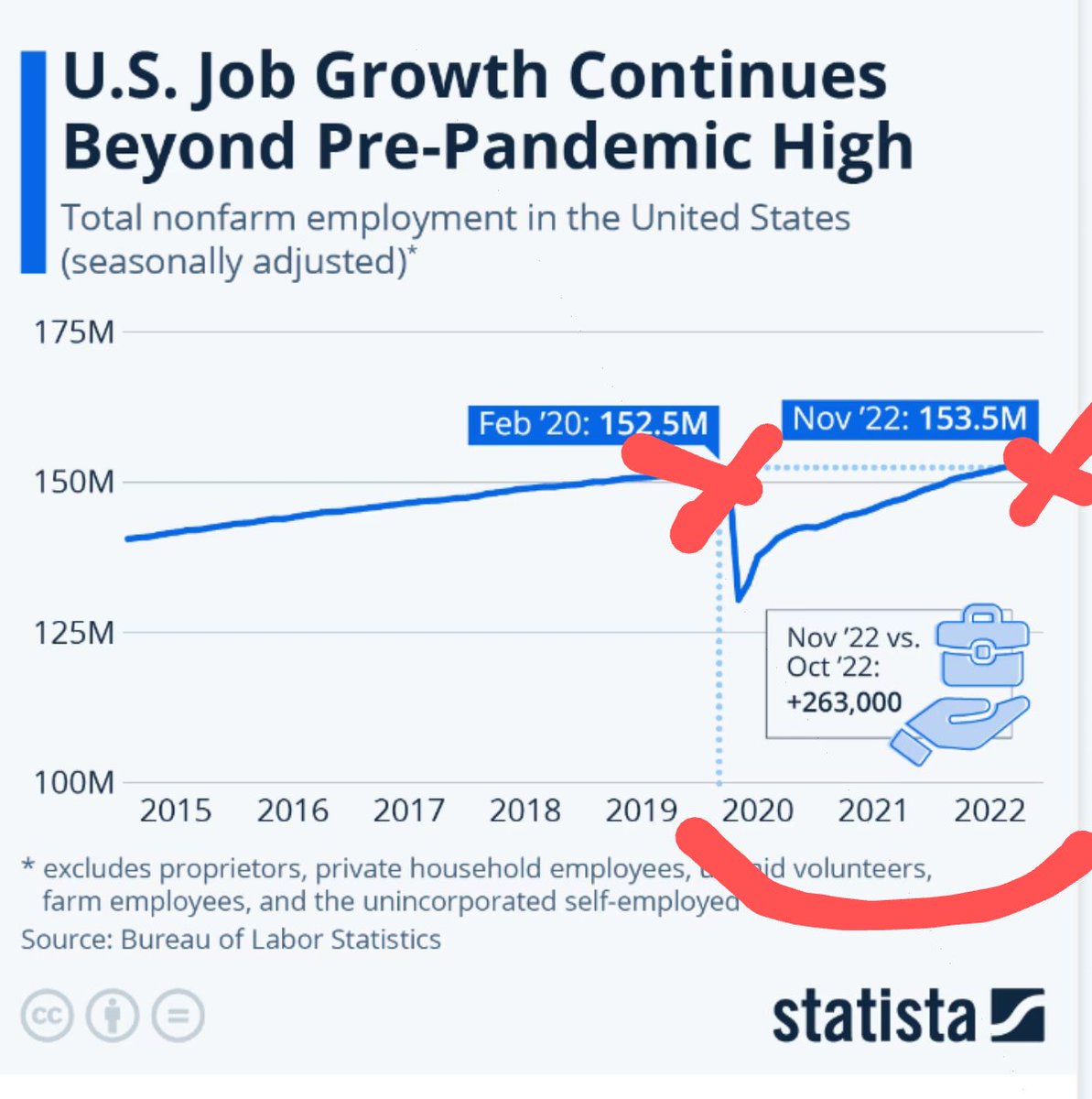 ForTexasHoujami's tweet photo. @POTUS Mr President,
Your Tweet is out of imagination &amp; hilarious 😆😆
It's just people going back to work after the pandemic closures. https://t.co/IqyHQmrlM1