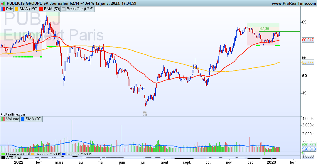 ProSwingTrading's tweet photo. $PUB #Publicis nous dessine une jolie tasse avec anse
#SwingTradingPro https://t.co/QnJbFRgzzp