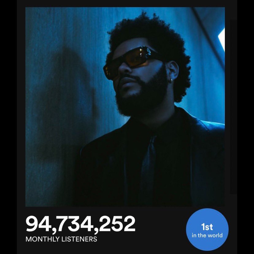 .<a href="/TheWeeknd/">Abel Tesfaye</a> breaks Spotify’s record for most monthly listeners with 94.73 million.