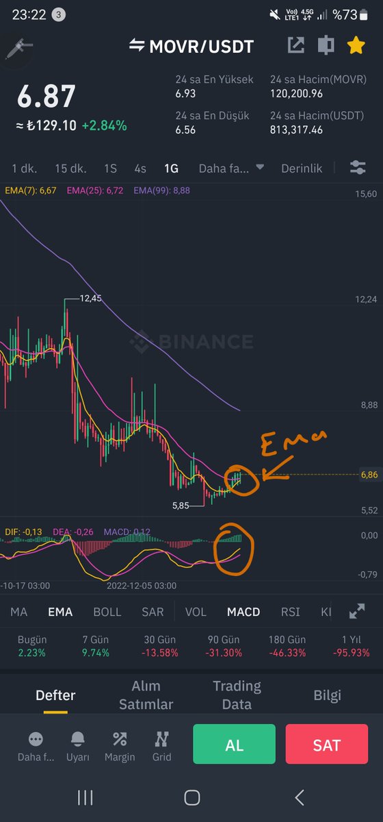 Radarima takilan bi coin daha 

#MOVR #USDT 

Btc nin düzeltme ihtimalini göz önünde bulundurarak temkinli davranmakta fayda var 
Şuraya da bi YTD birakayim 😊