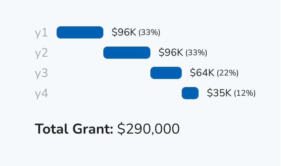 SalariesTech's tweet photo. A new offer for a senior visual designer at Google

Base: $174,000
Stock: $95,700 (33% of $290k for Y1)
Target Bonus: $28,600

Year 1 Total Compensation: $298,300 https://t.co/DDtIDoBkFr