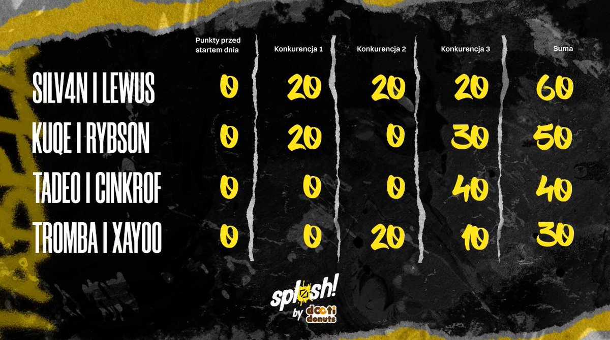 SplashPL's tweet photo. Kończymy pierwszy dzień. Na czele tabeli ekipa @Silv4nn, @lewuslol, @Nervarieno, @vvarionlol, @Stazjaa &amp; @MuliBoom 👑 https://t.co/I0WhISJJoq